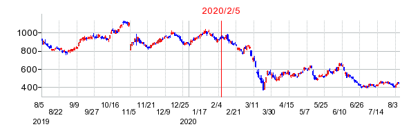 2020年2月5日 11:12前後のの株価チャート